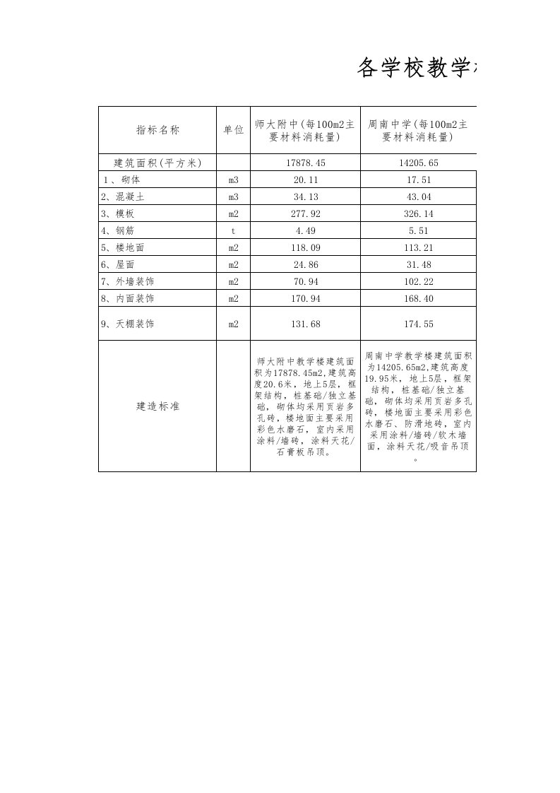 02学校含量指标表