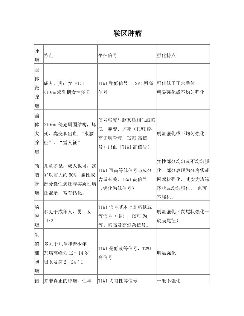 鞍区、桥小脑角区常见肿瘤的比较