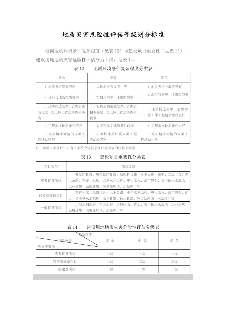 地质灾害危险性评估等级划分标准