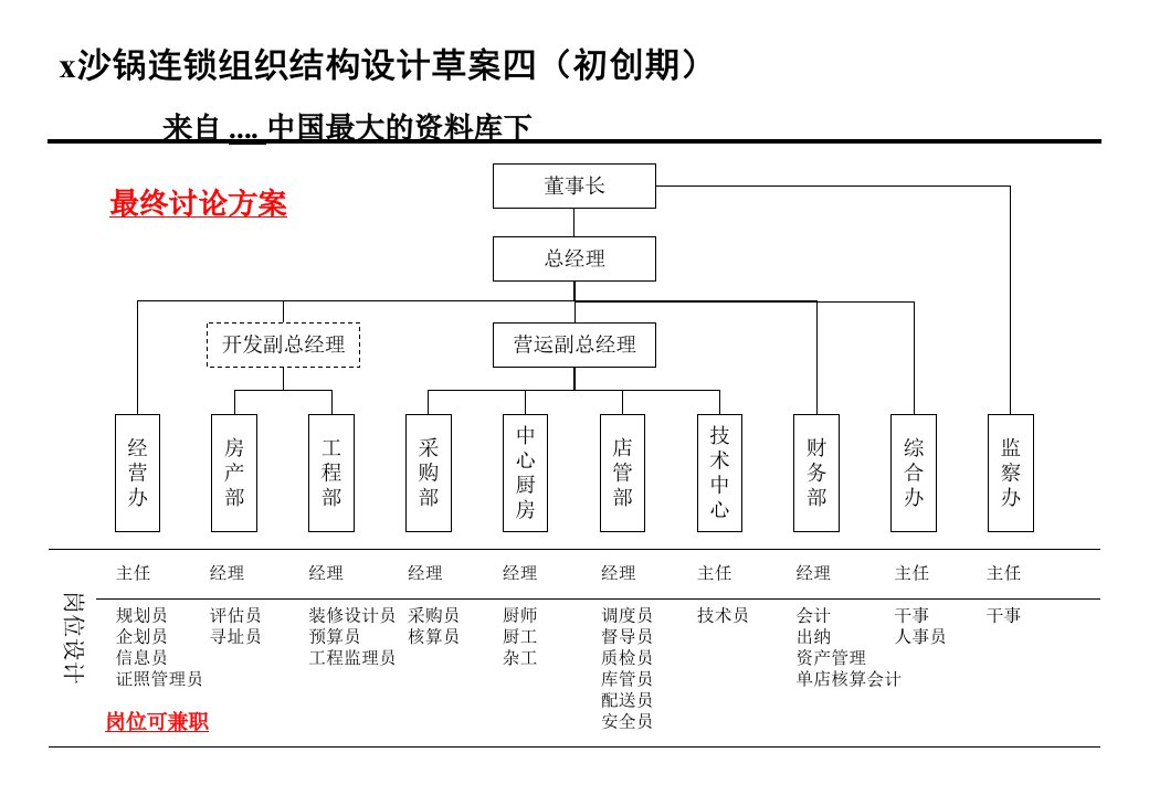 某沙锅餐饮管理公司组织结构设计报告