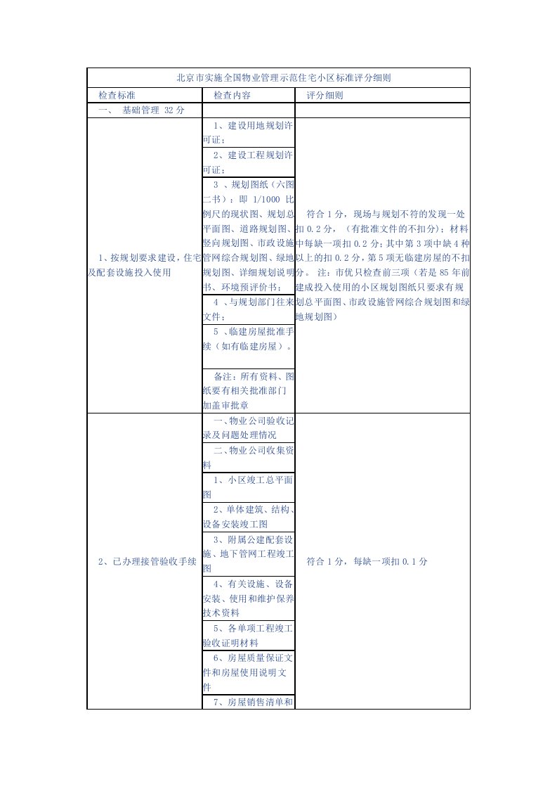 物业管理-北京市实施全国物业管理示范住宅小区标准评分细则