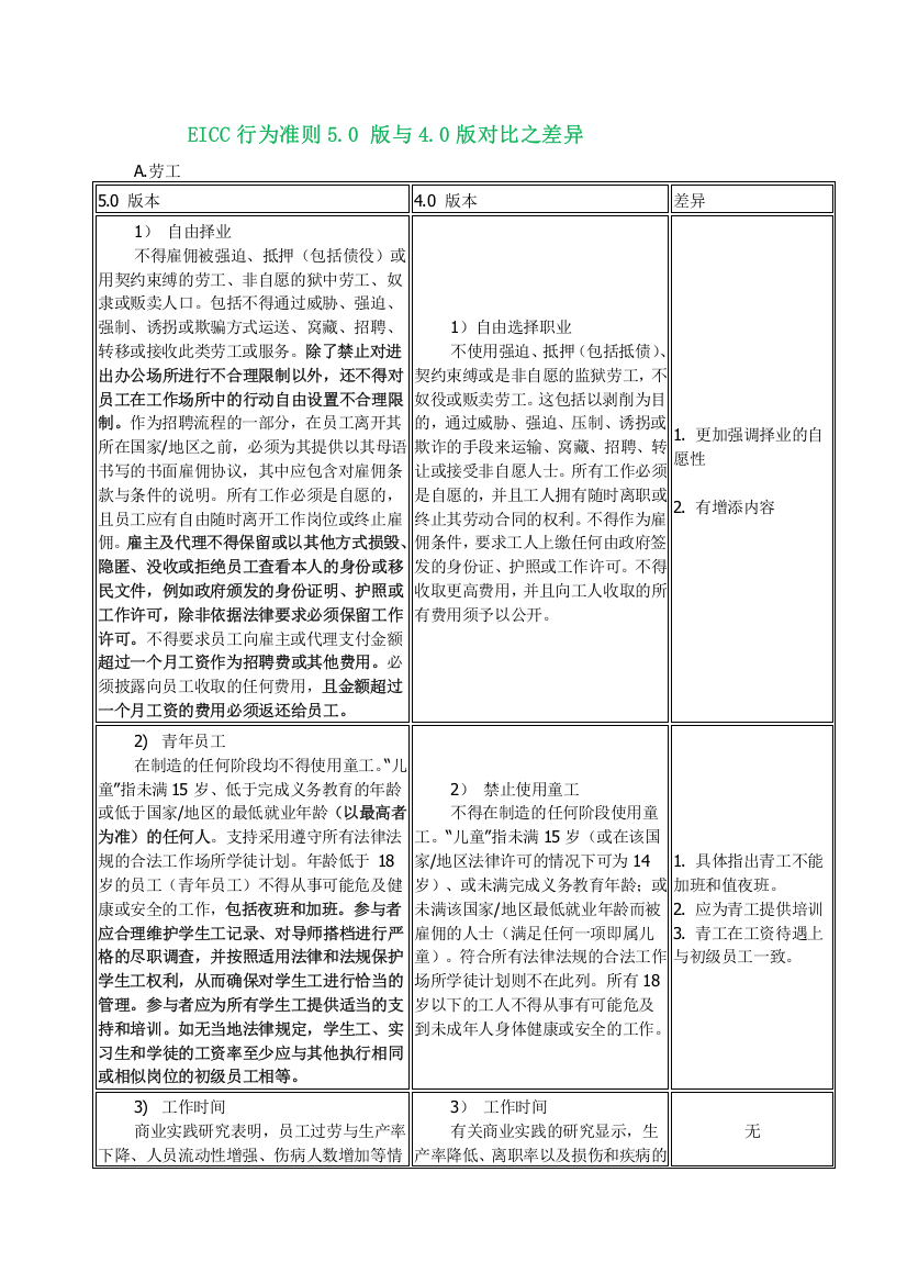 EICC行为准则50版与40版对比之差异