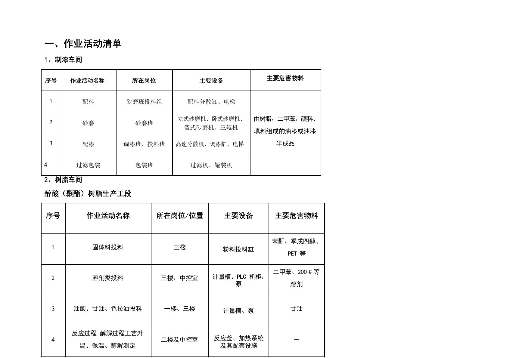 作业活动清单