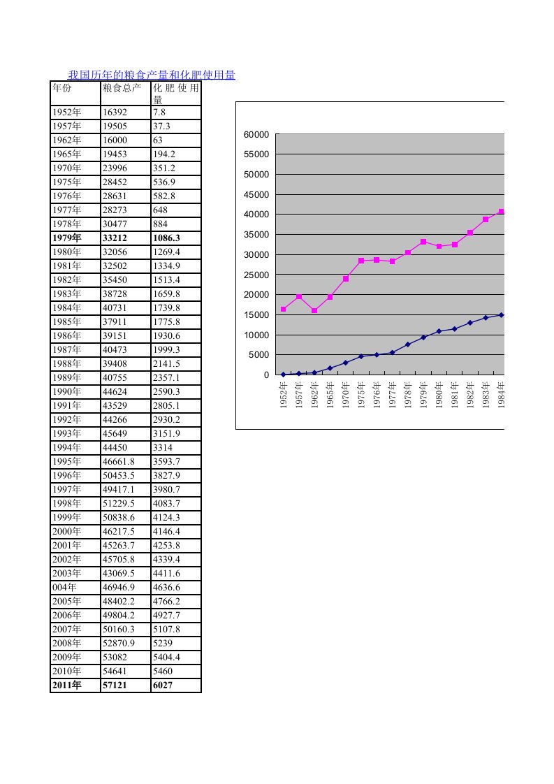 我国历年的粮食产量和化肥使用量