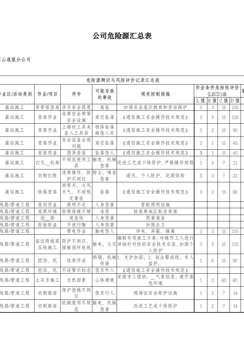 通信设备专业危险源注意事项(4)