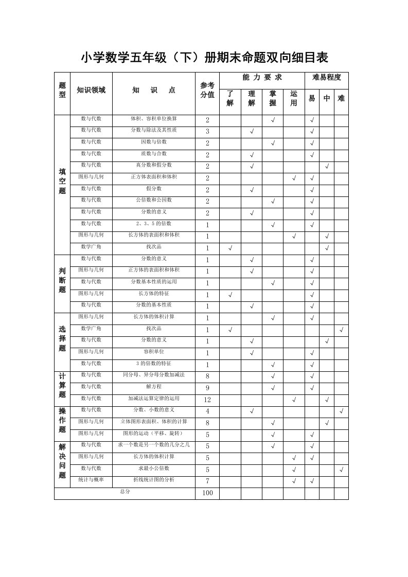 数学五(下)命题双向细目表