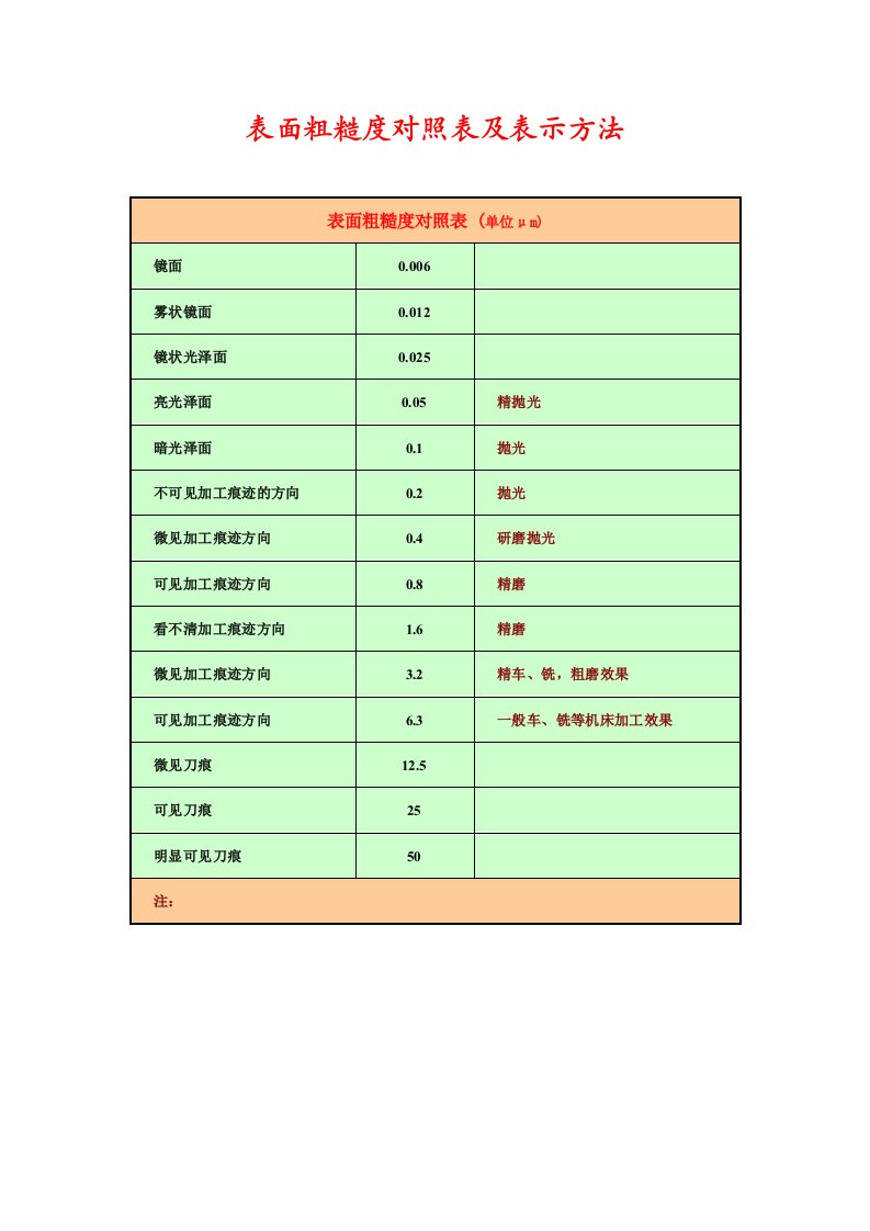 表面粗糙度对照表及表示方法