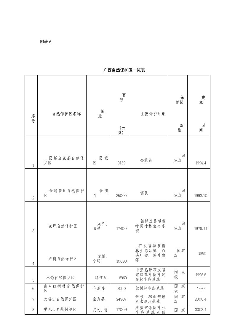 广西自然保护区一览表