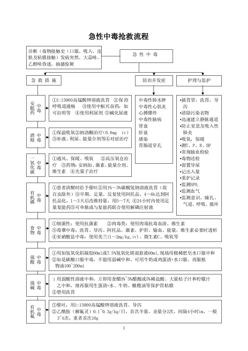 急性中毒抢救流程