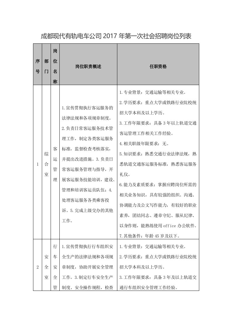 成都现代有轨电车公司第一次社会招聘岗位列表docx