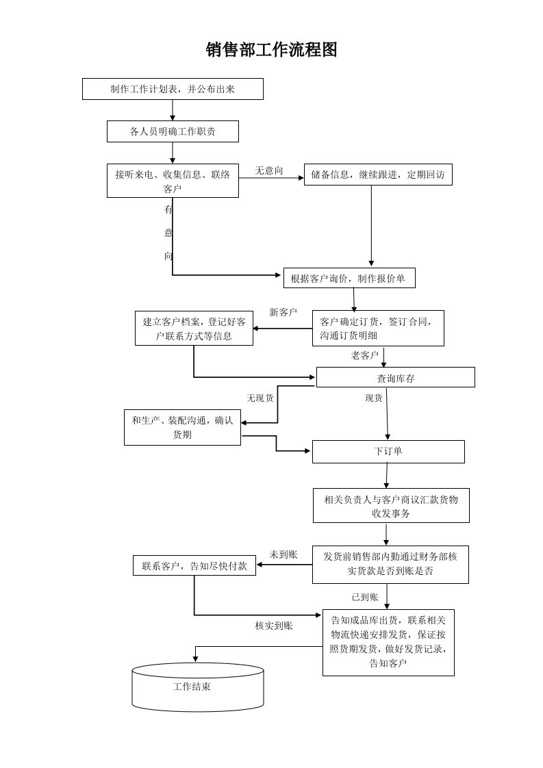 企业管理-290销售部工作流程图