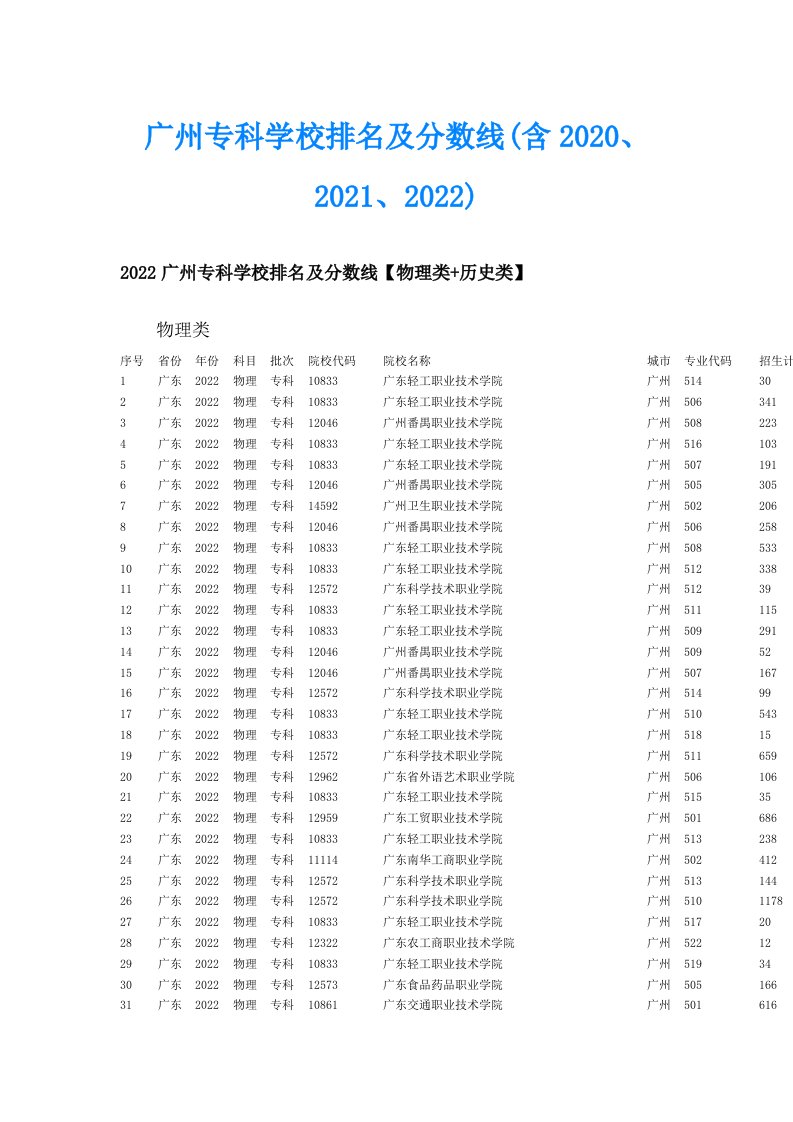 广州专科学校排名及分数线(含、、)