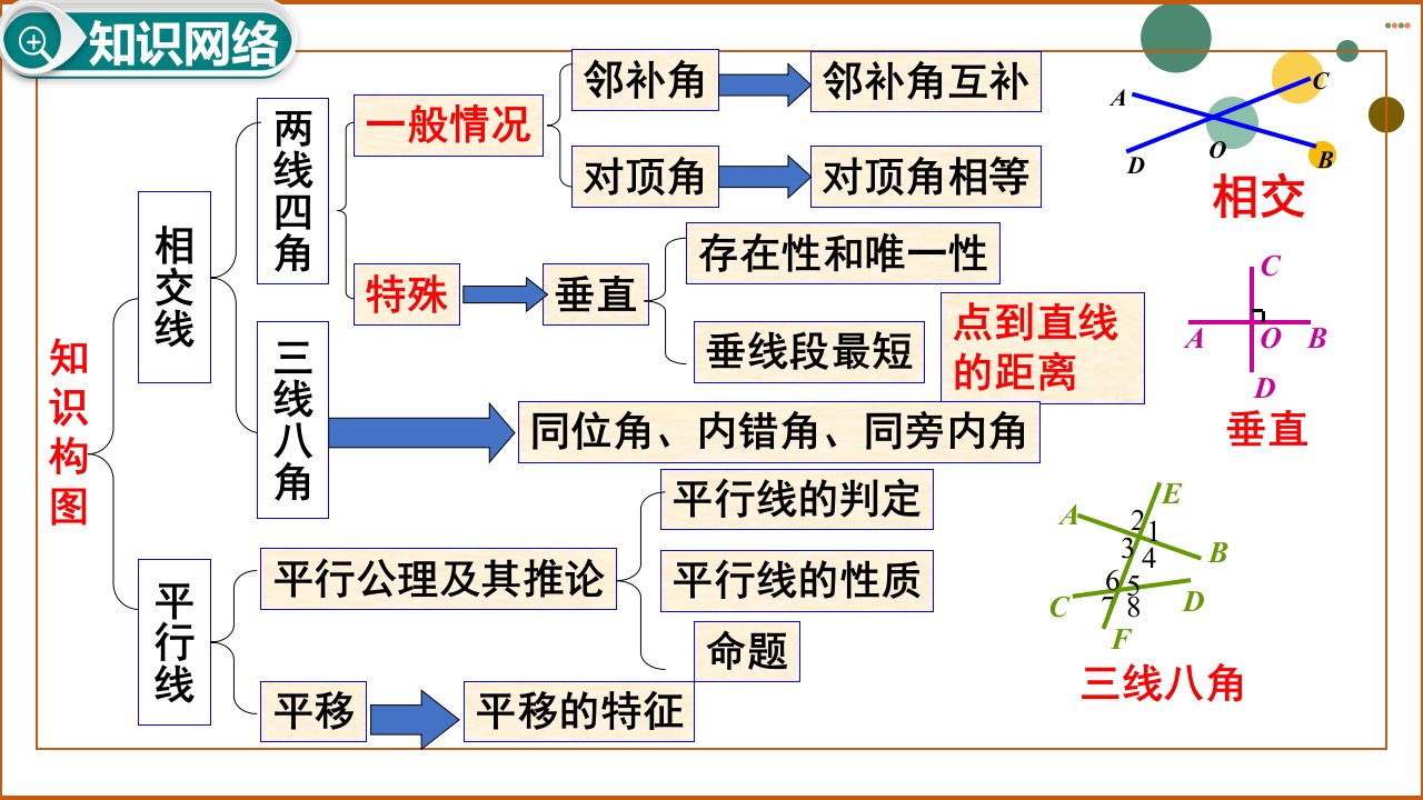 第五章相交线与平行线小结与复习公开课ppt课件