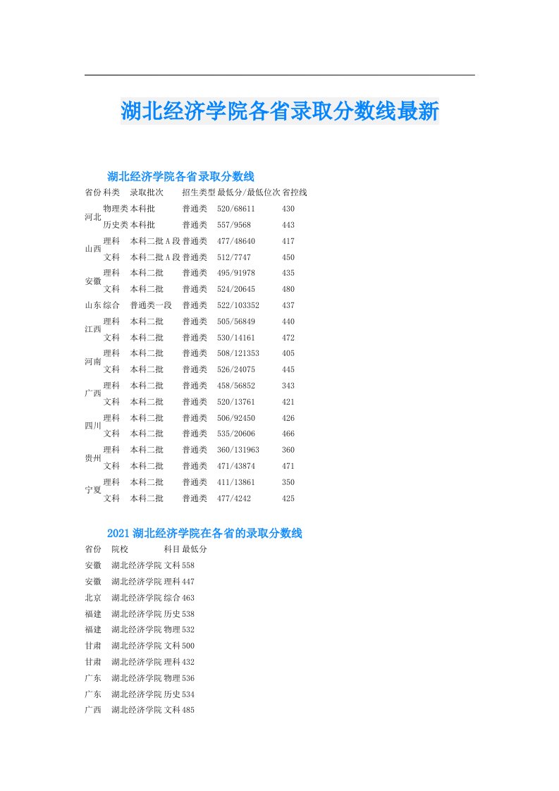 湖北经济学院各省录取分数线最新