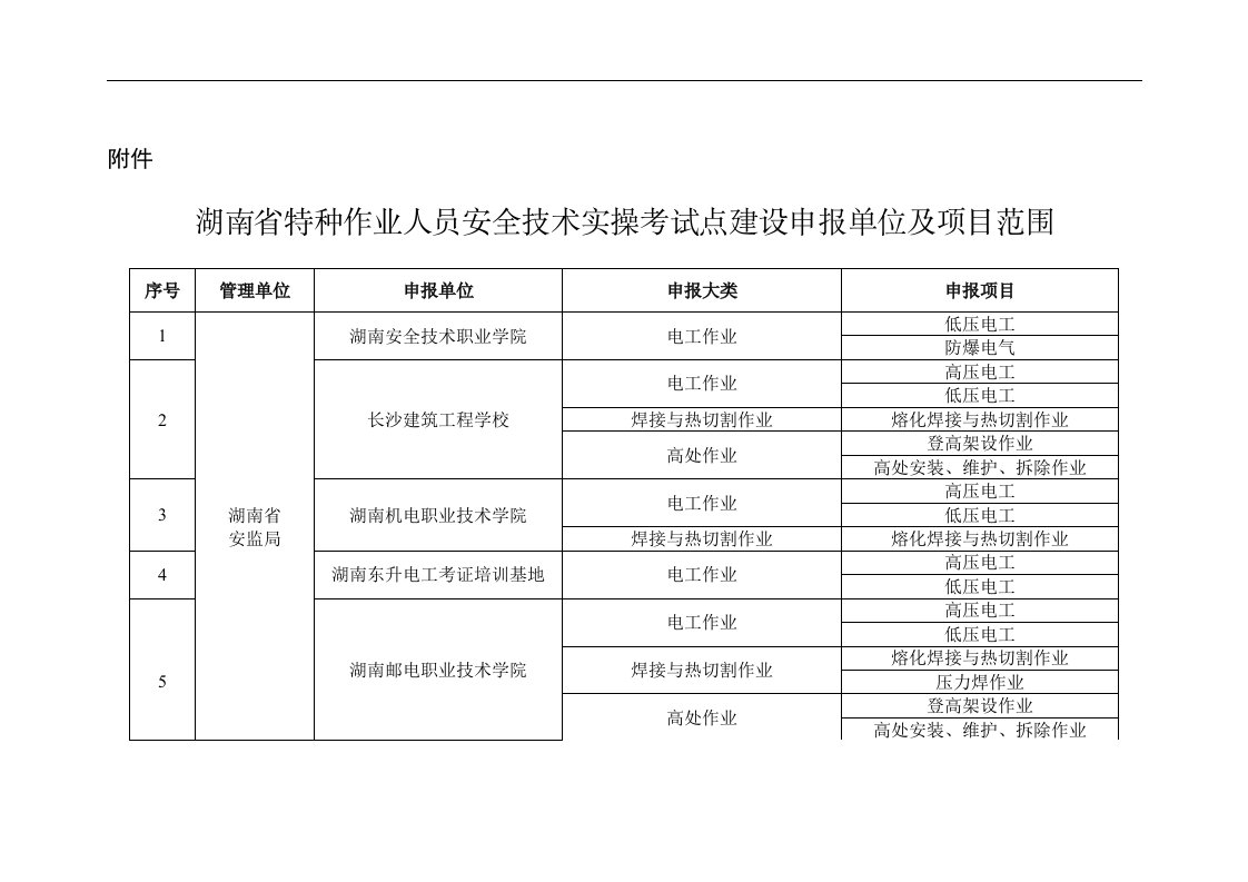 湖南省特种作业人员安全技术实操考试点建设申报单位及