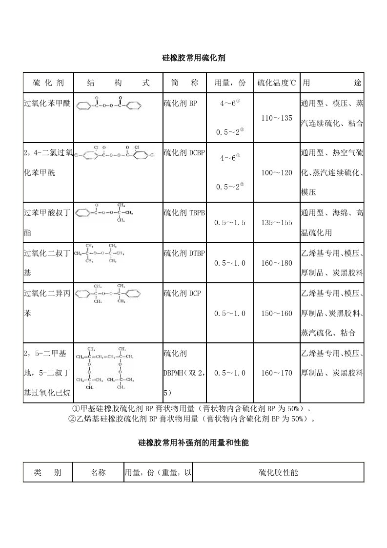 硅橡胶配方原材料以及硫化工艺