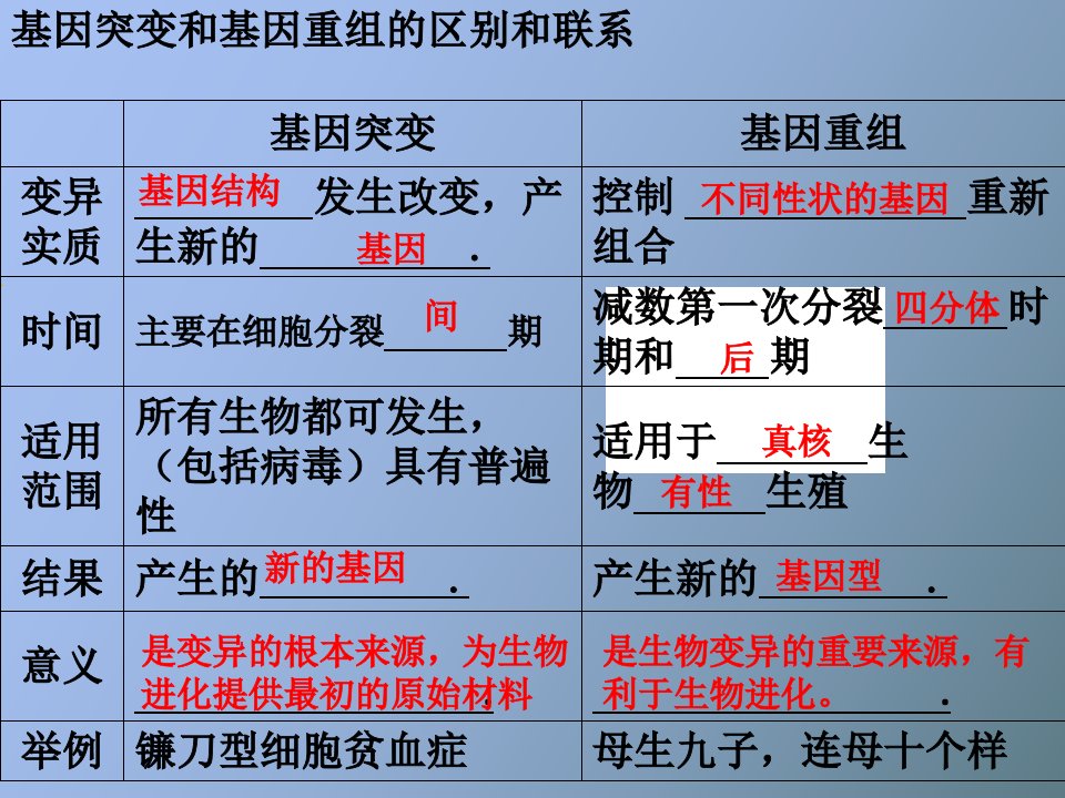 基因突变与基因重组习题课讲评