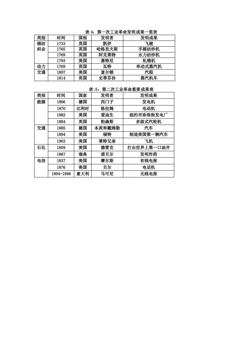 两次工业革命主要成果对比