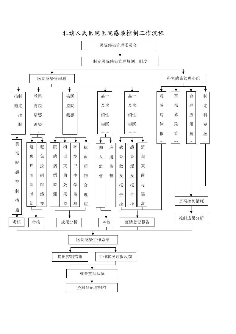 医院感染控制工作标准流程图