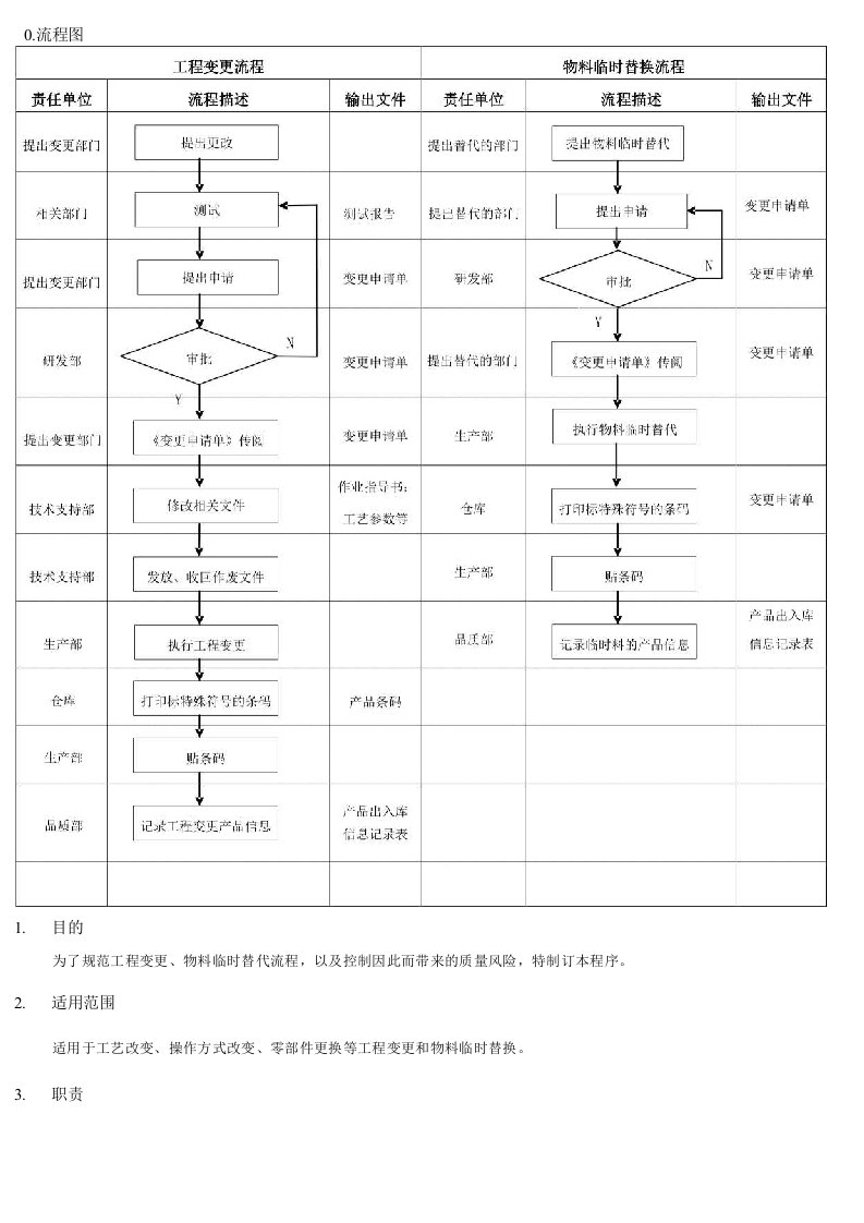 工程变更与物料临时替换管理程序