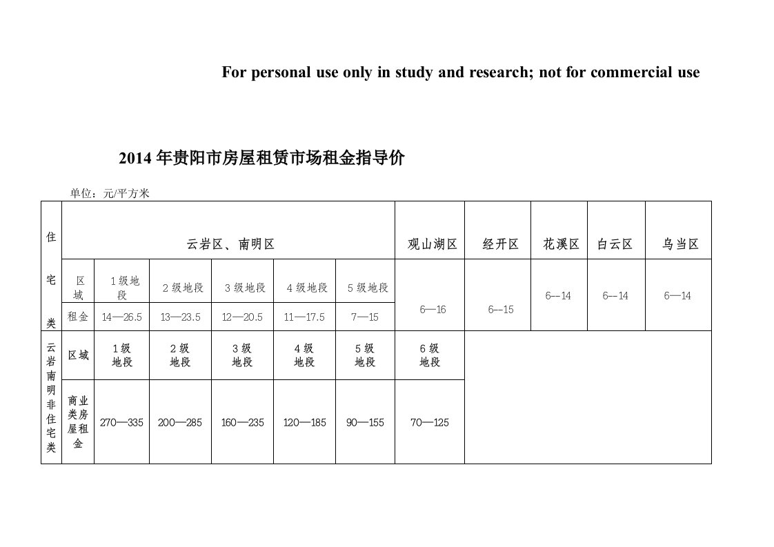 2014年贵阳市房屋租赁市场租金指导价