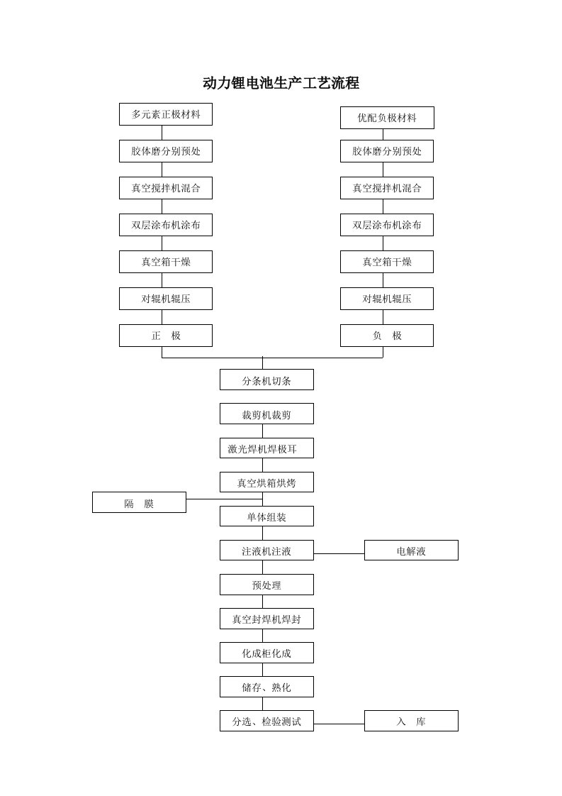 动力锂电池生产工艺流程