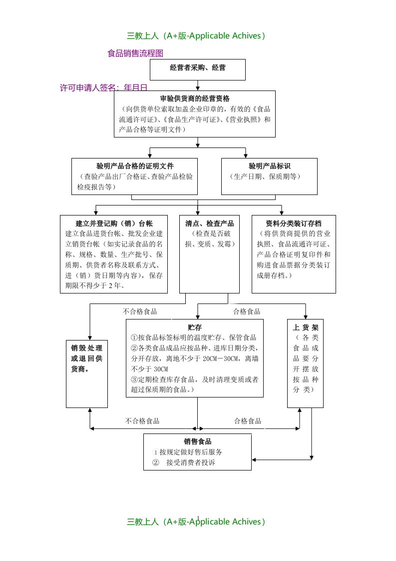 市场营销-食品销售流程图