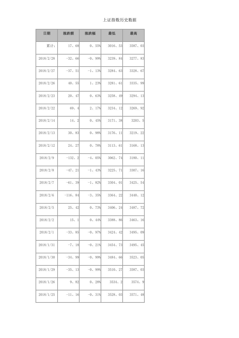 上证指数历史数据