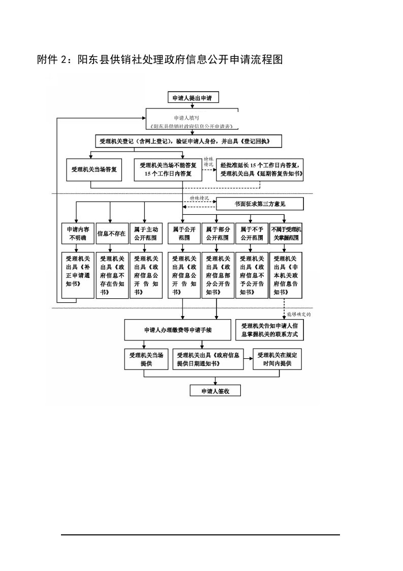 附件2阳东县供销社处理政府信息公开申请流程图