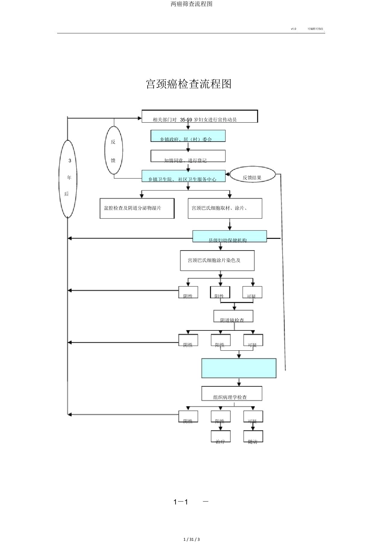 两癌筛查流程图