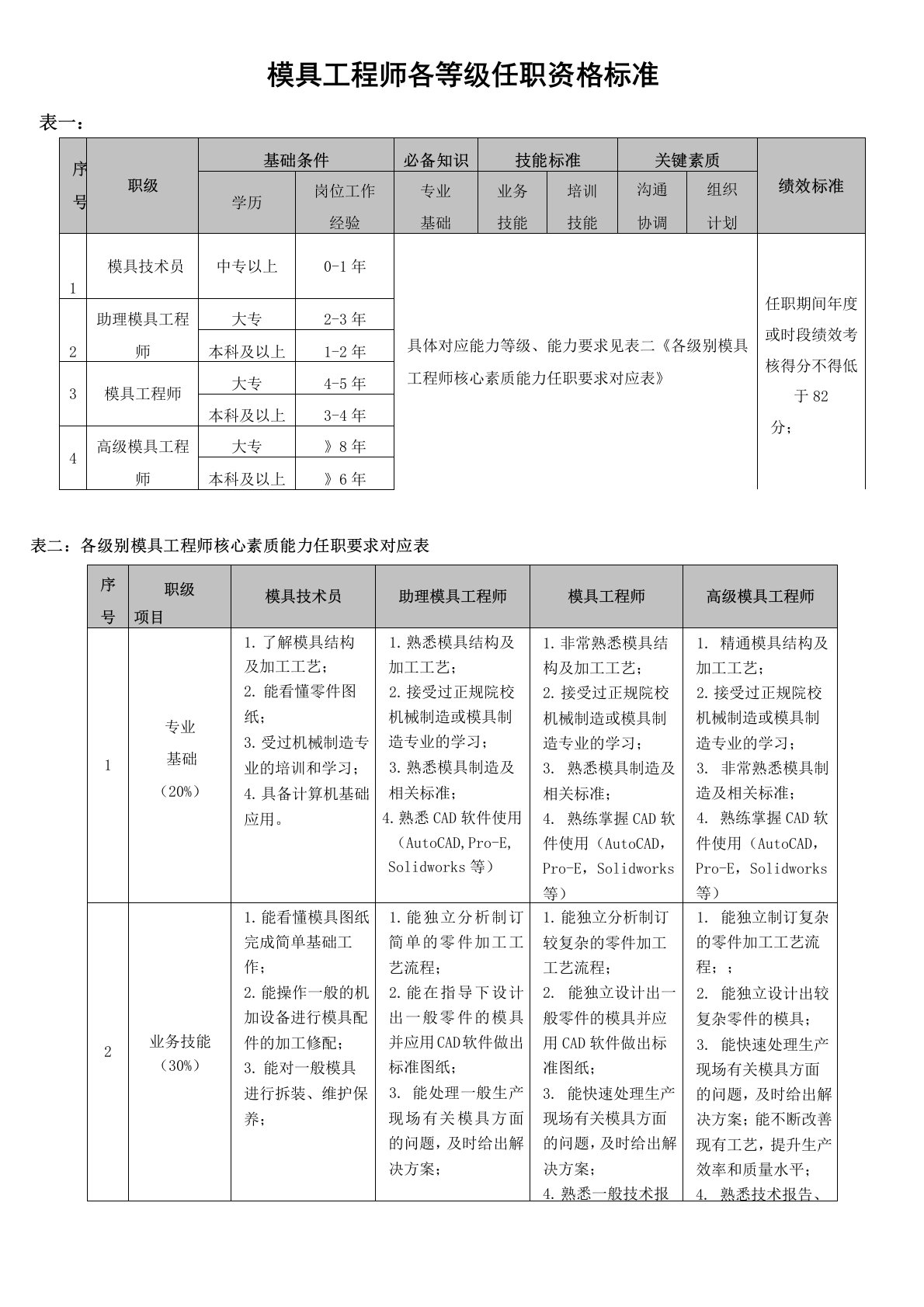 模具工程师任职资格标准