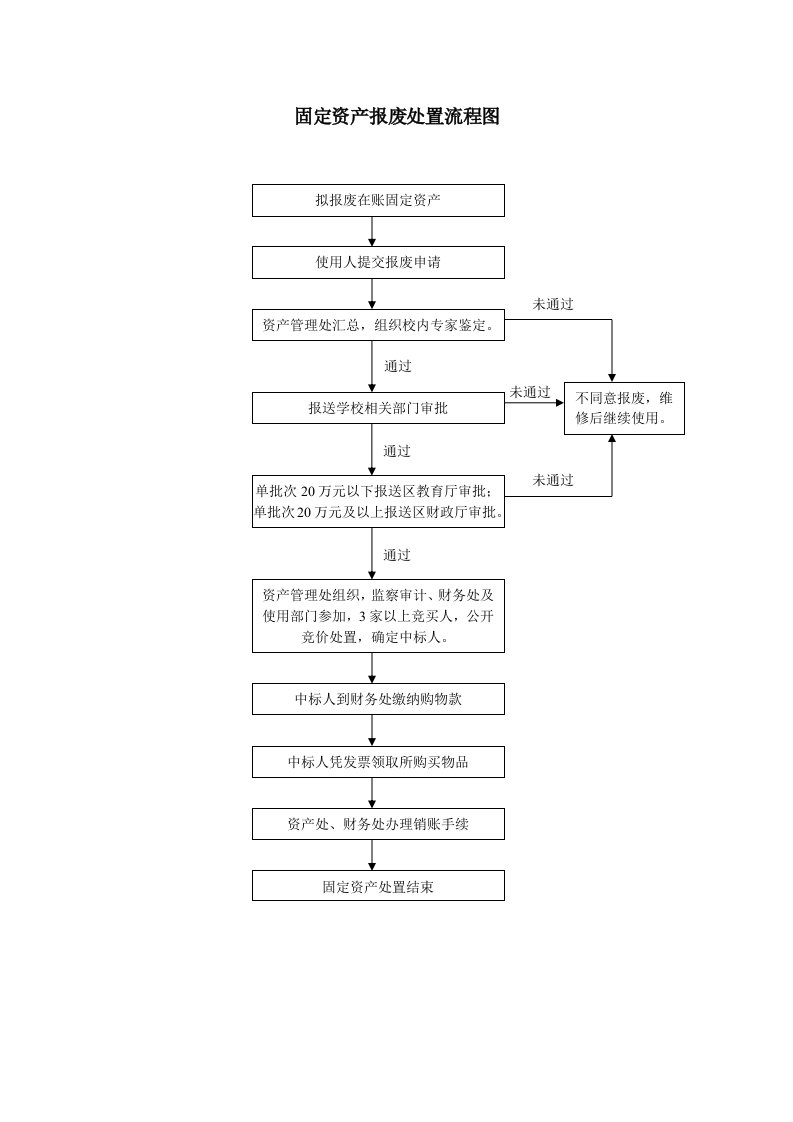 固定资产报废处置流程图