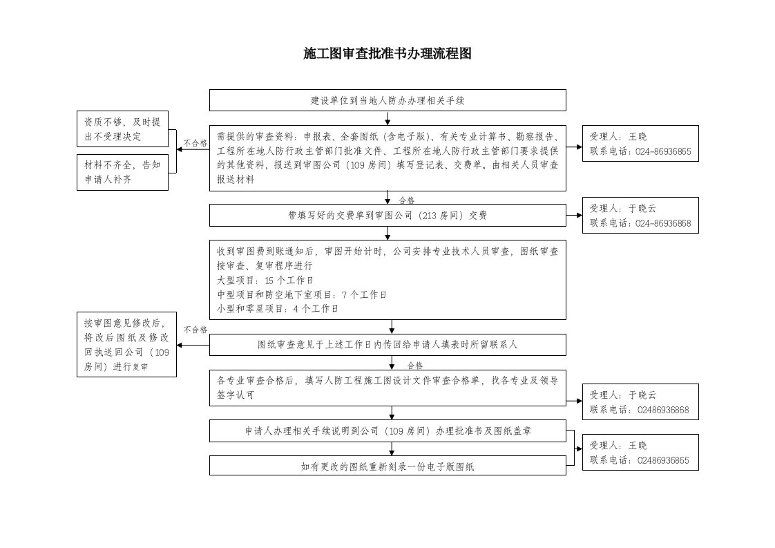 施工图审查批准书办理流程图