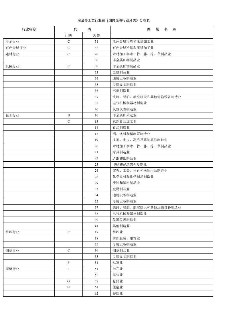 冶金行业-冶金等工贸行业分类与代码2