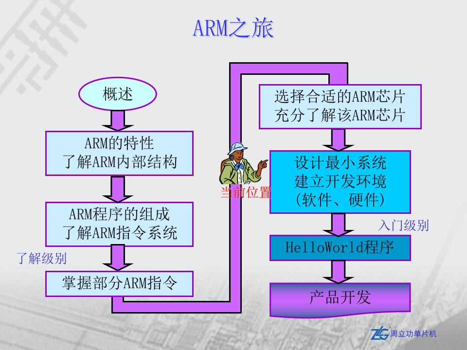 ARM开发流程