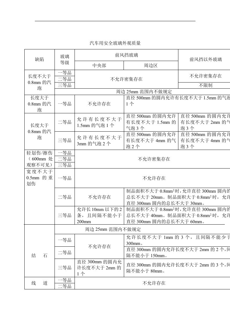 【管理精品】汽车用安全玻璃外观质量