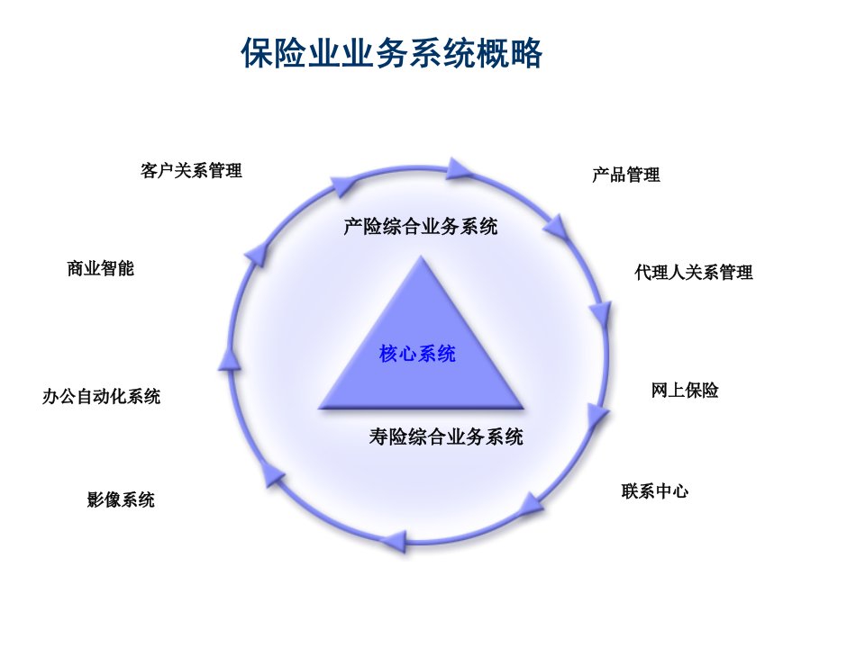 保险行业运营模式及发展趋势