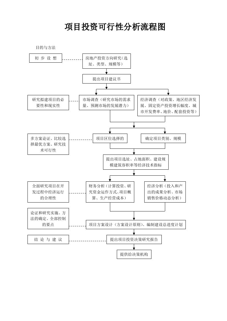 表格模板-项目投资可行性分析流程图