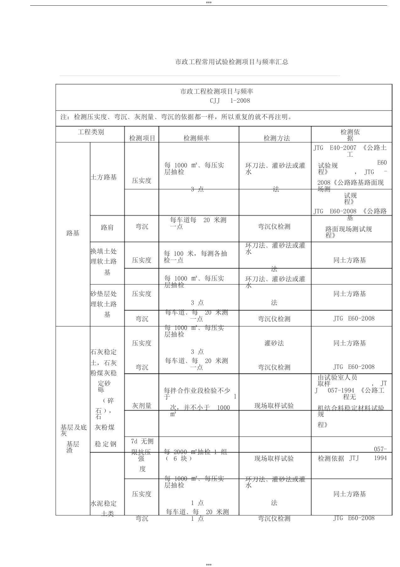 市政工程常用试验检测项目与频率汇总