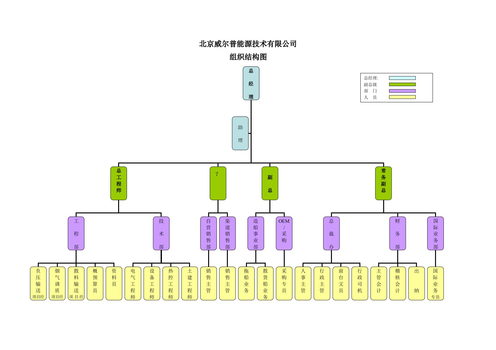 公司组织架构及职位管理职责