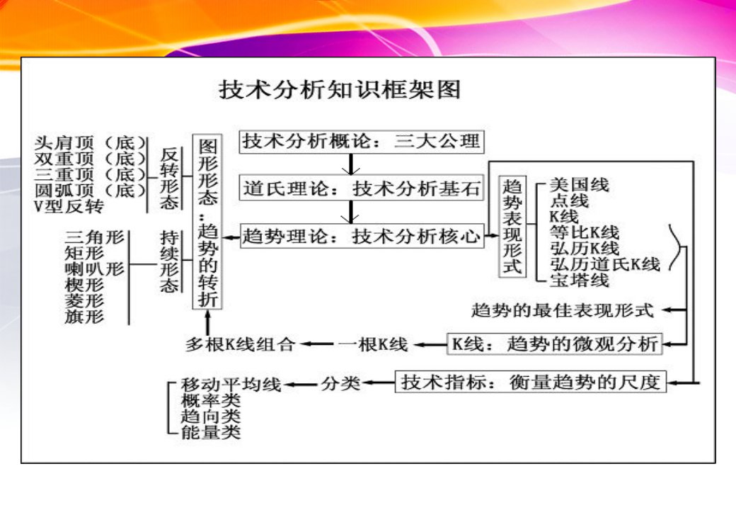 技术分析缺口理论