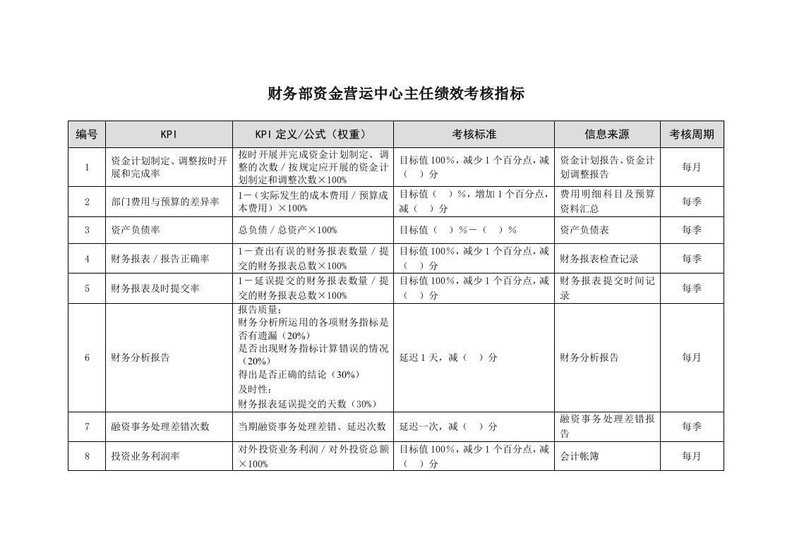 KPI绩效指标-某市商业银行财务部资金营运中心主任绩效考核指标