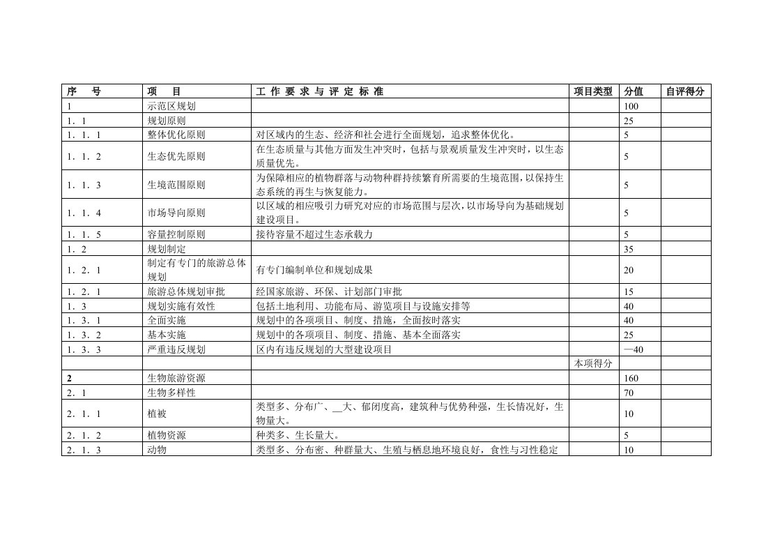 国家生态旅游示范区创建自评分表