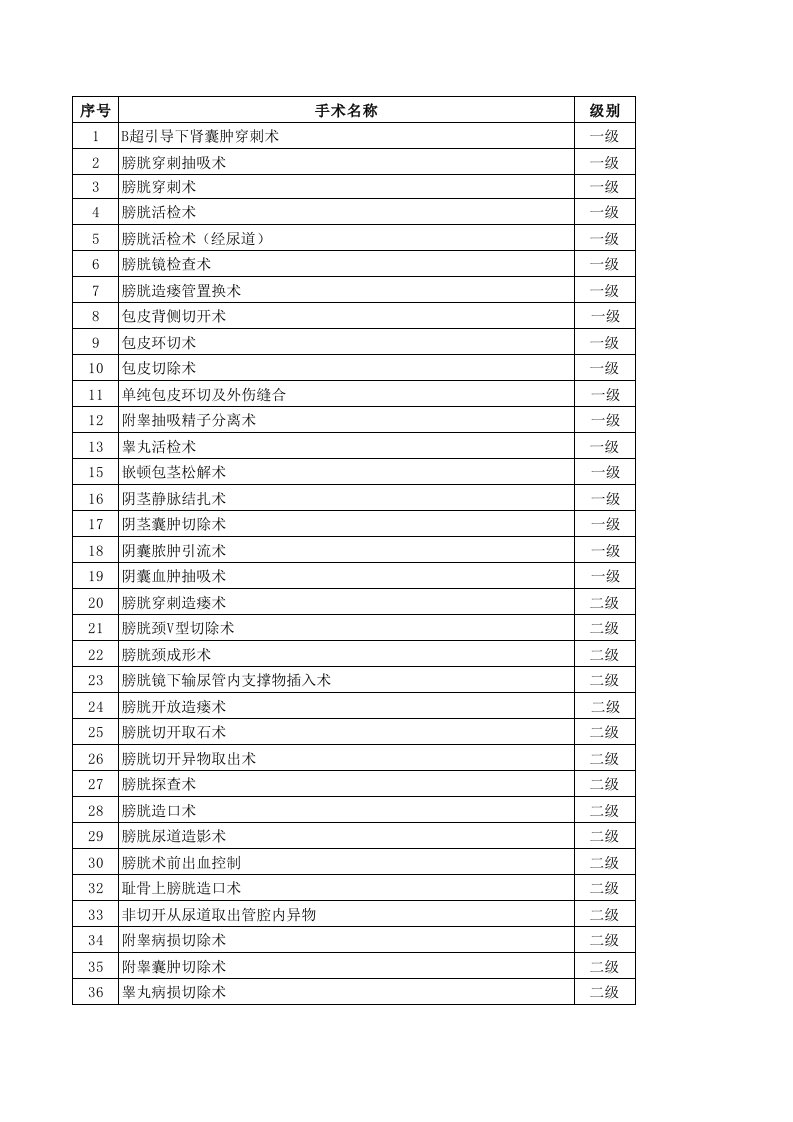 泌尿外科手术分级目录齐全