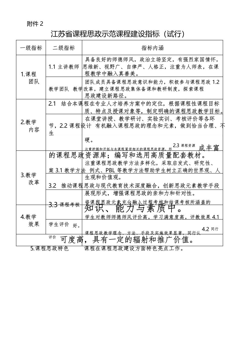 江苏省课程思政示范课程建设指标(试行)【模板】