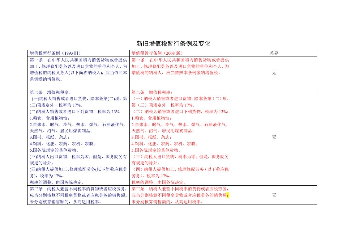 旧增值税暂行条例及变化