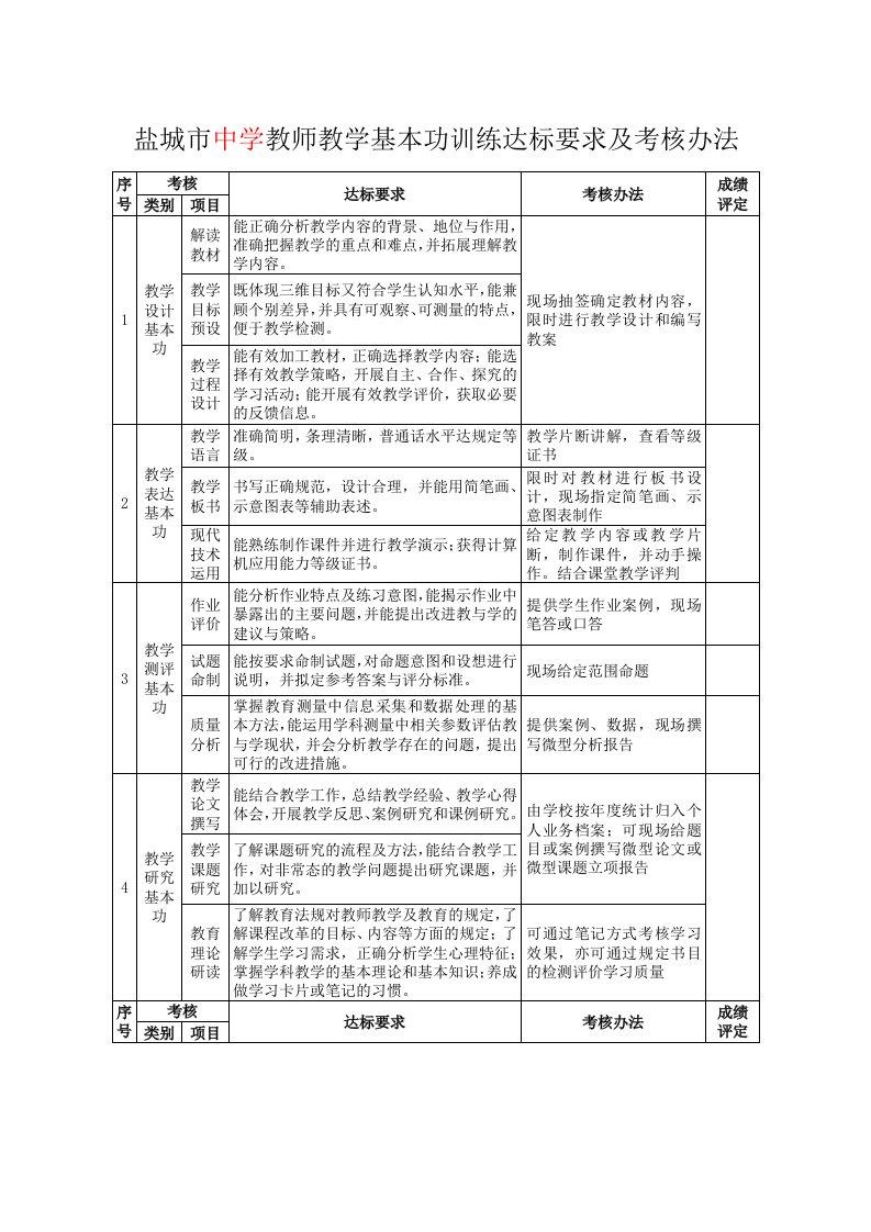 盐城市中学教师教学基本功训练达标要求及考核办法