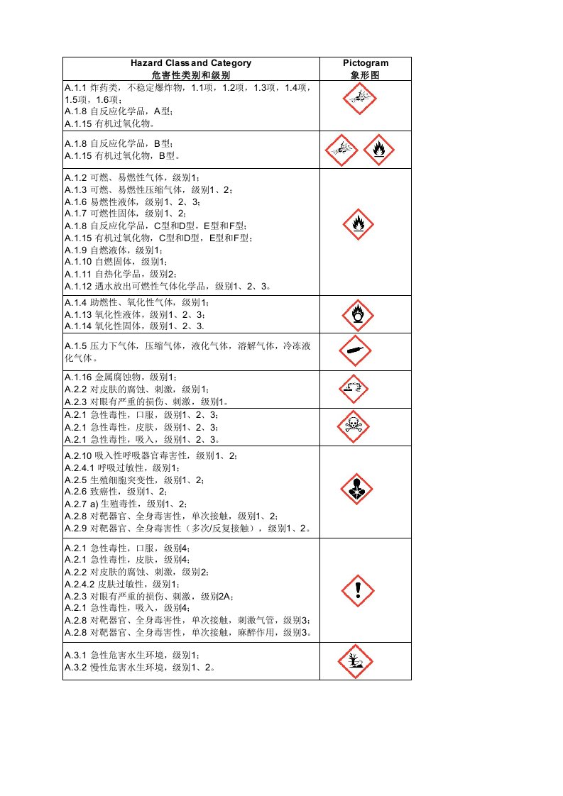 化学品GHS标签象形图及其类别