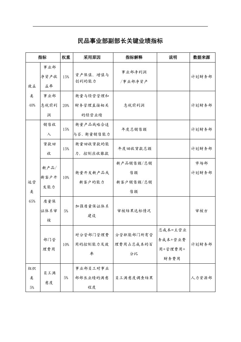 某军品企业民品事业部副部长关键业绩指标