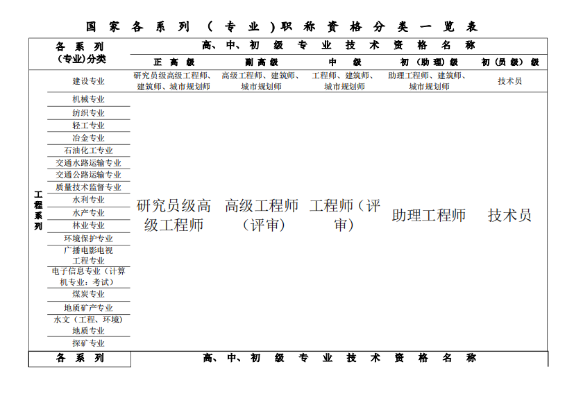 国家专业技术职称分类一览表